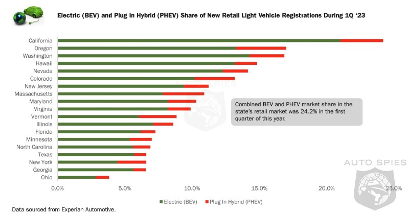 Almost 25% Of New Cars Sold In California Have An Electrical Plug
